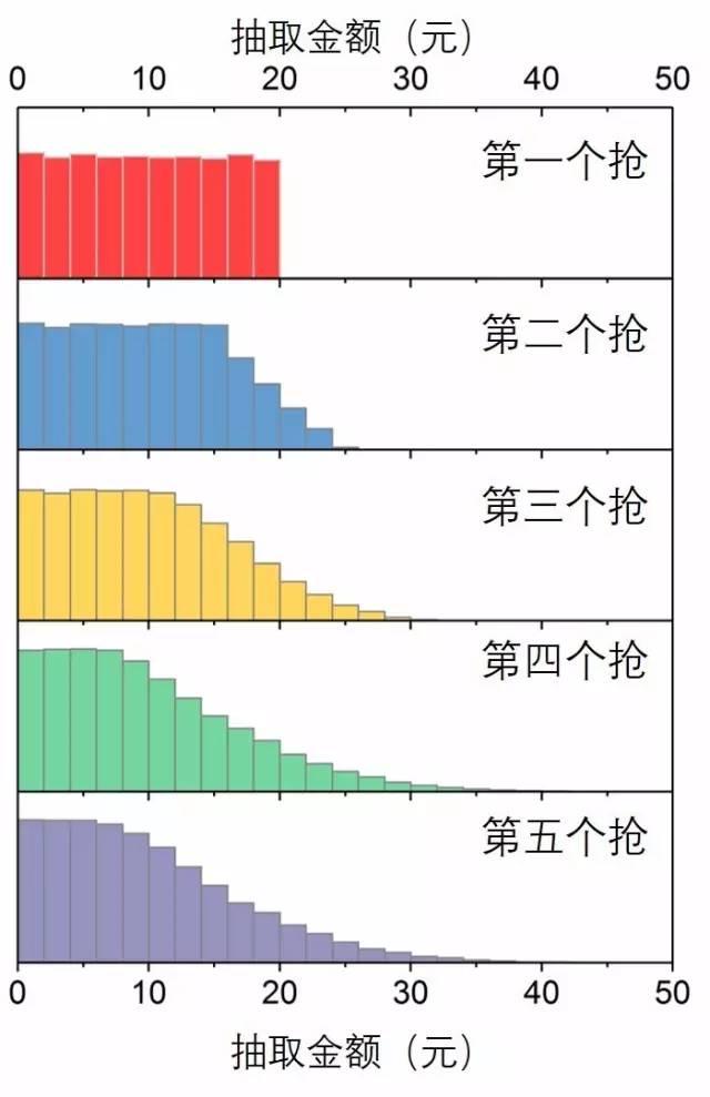 微信红包先抢和后抢差距这么大？牛人做了个实验…