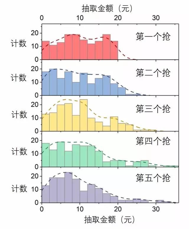 微信红包先抢和后抢差距这么大？牛人做了个实验…