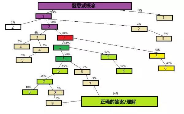 学霸和学渣的区别不是天赋和努力，而是学习习惯与思维习惯