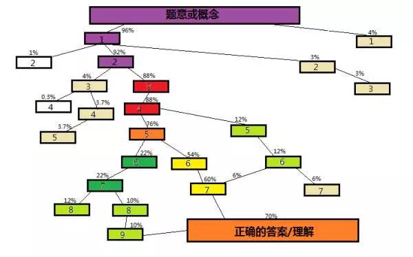 学霸和学渣的区别不是天赋和努力，而是学习习惯与思维习惯