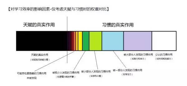 学霸和学渣的区别不是天赋和努力，而是学习习惯与思维习惯