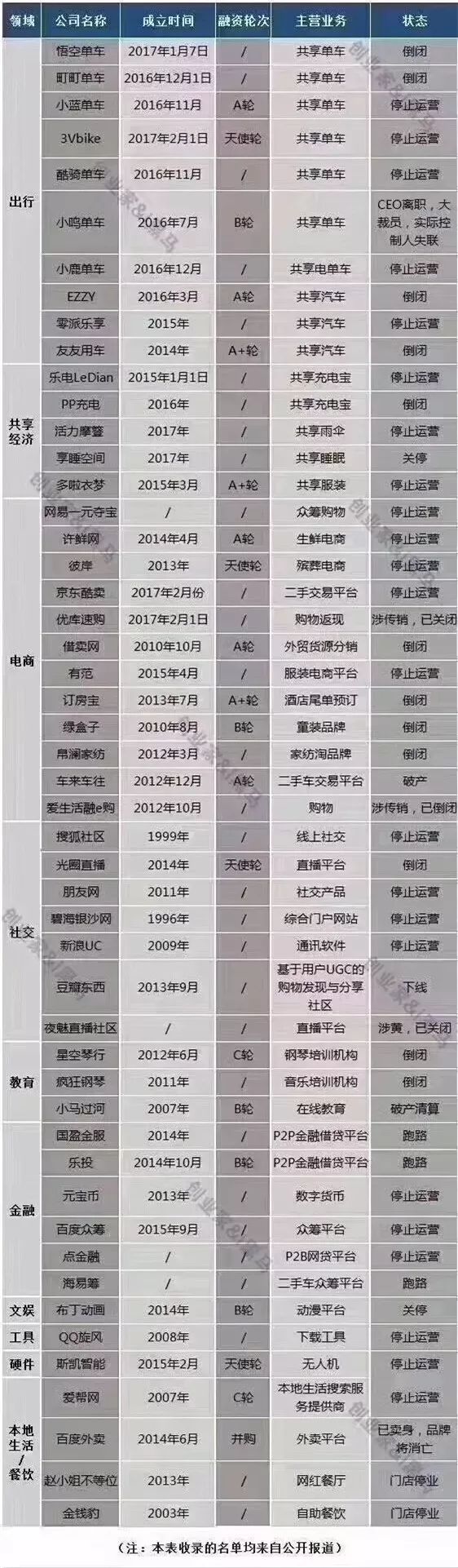 2017创业阵亡最全名单，哪几款是你用过的产品？