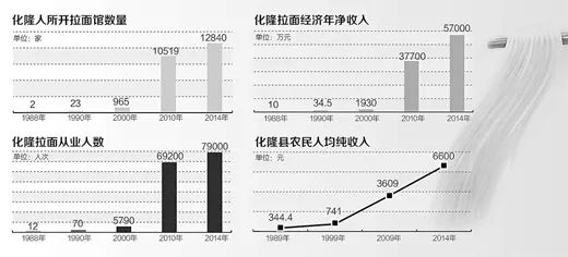 兰州拉面馆究竟有多赚钱？北京一家小店老板亮出7根手指…