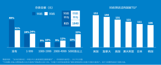 《腾讯00后研究报告》发现他们的存款是90后的3倍，可是…