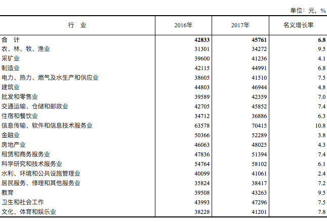 哪些专业吃香？官方权威发布各行业平均工资！