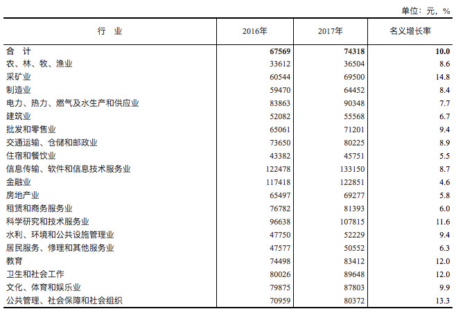 哪些专业吃香？官方权威发布各行业平均工资！