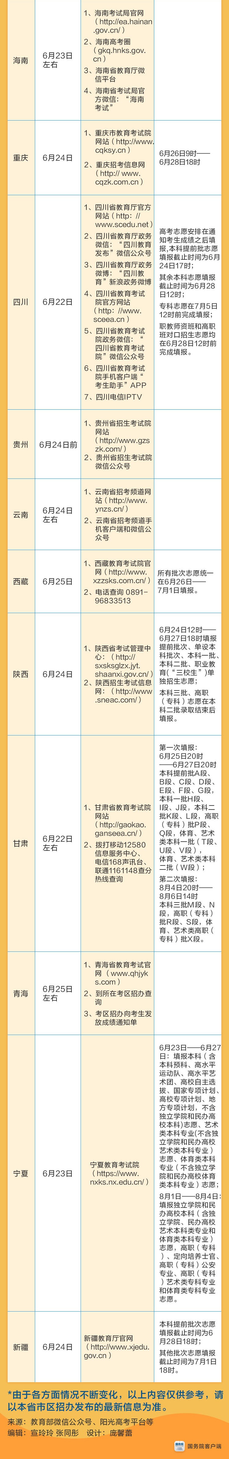 新鲜出炉！全国各地高考成绩查询、志愿填报时间表来了