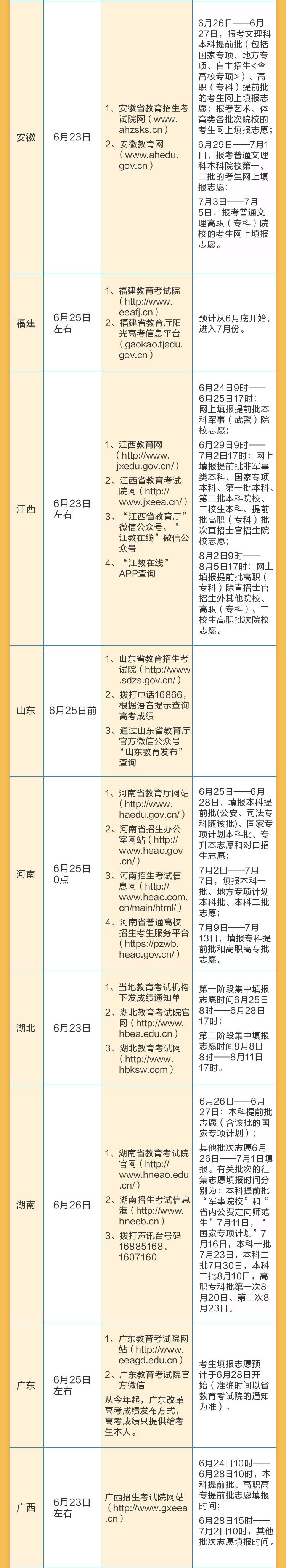 新鲜出炉！全国各地高考成绩查询、志愿填报时间表来了