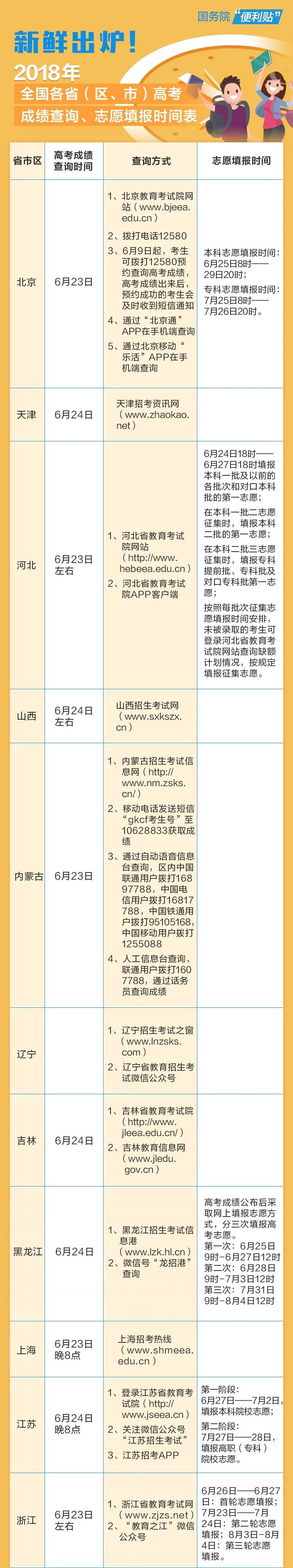 新鲜出炉！全国各地高考成绩查询、志愿填报时间表来了