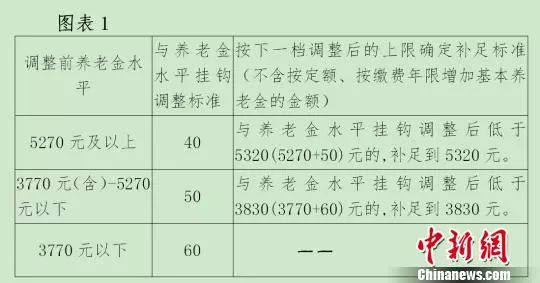 养老金又涨了！这几类人涨得格外多…