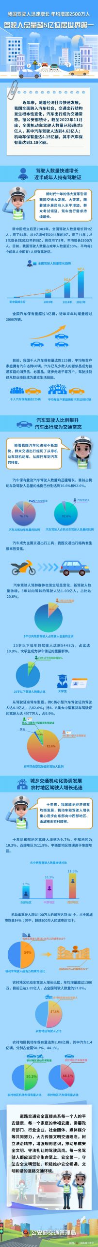 全国机动车驾驶人数量已经超过5亿人，其中汽车驾驶人达到4.63亿人